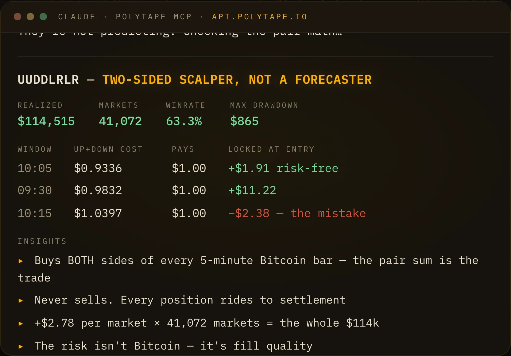 A Claude Code session over the PolyTape MCP: the verdict prints as realized P&L, markets, win rate and max drawdown, then the pattern behind them.