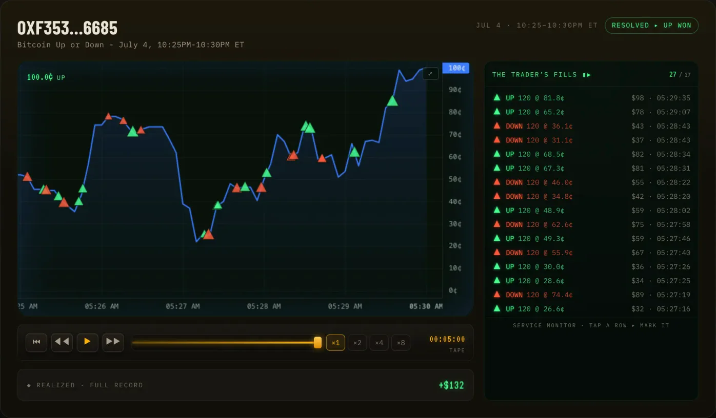 An archive print: a resolved market’s price line with every buy and sell pinned at the price it filled, beside the trader’s fill log.