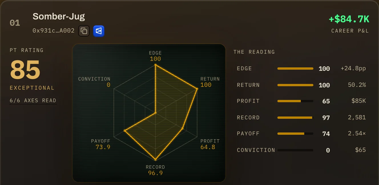 A scored trader card: the PT RATING out of 100, the six-axis dial, and the reading that computed it.